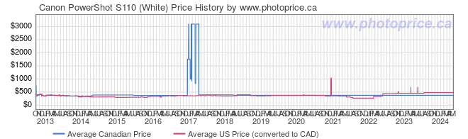 Price History Graph for Canon PowerShot S110 (White)
