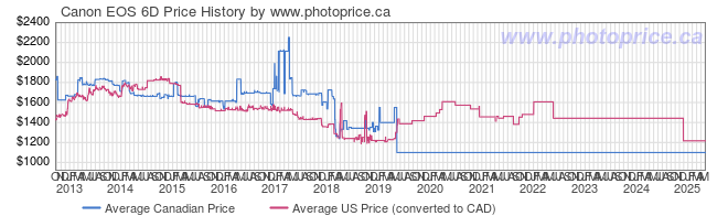 Price History Graph for Canon EOS 6D