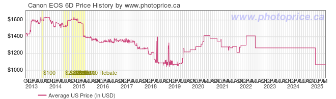 US Price History Graph for Canon EOS 6D