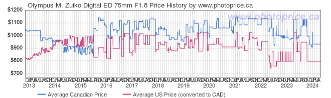 Price History Graph for Olympus M. Zuiko Digital ED 75mm F1.8