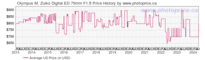 US Price History Graph for Olympus M. Zuiko Digital ED 75mm F1.8