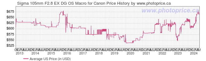 US Price History Graph for Sigma 105mm F2.8 EX DG OS Macro for Canon
