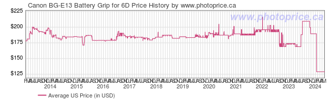 US Price History Graph for Canon BG-E13 Battery Grip for 6D