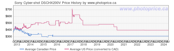 Price History Graph for Sony Cyber-shot DSCHX200V