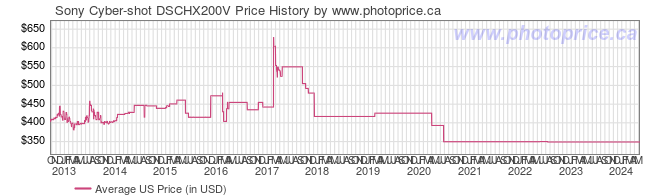 US Price History Graph for Sony Cyber-shot DSCHX200V