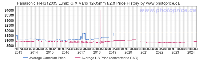 Price History Graph for Panasonic H-HS12035 Lumix G X Vario 12-35mm f/2.8