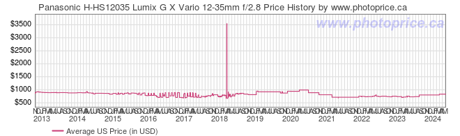 US Price History Graph for Panasonic H-HS12035 Lumix G X Vario 12-35mm f/2.8