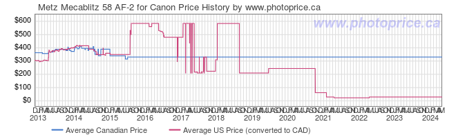Price History Graph for Metz Mecablitz 58 AF-2 for Canon