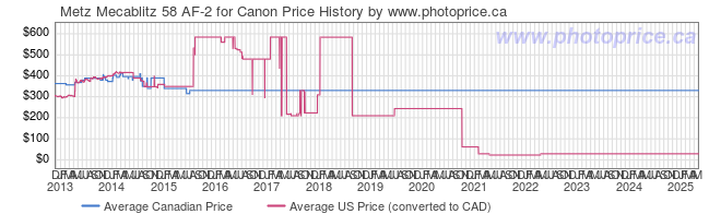 Price History Graph for Metz Mecablitz 58 AF-2 for Canon