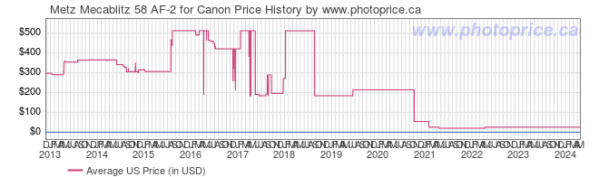 US Price History Graph for Metz Mecablitz 58 AF-2 for Canon