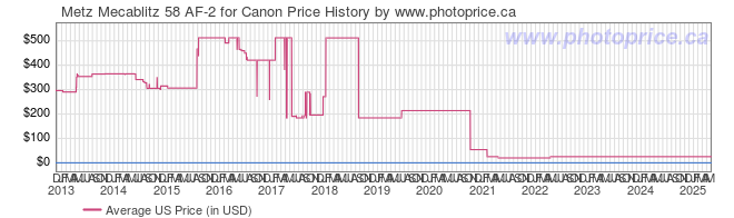 US Price History Graph for Metz Mecablitz 58 AF-2 for Canon