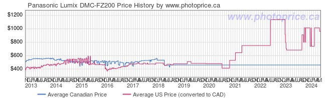Price History Graph for Panasonic Lumix DMC-FZ200