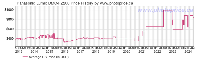 US Price History Graph for Panasonic Lumix DMC-FZ200