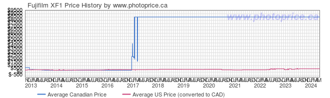 Price History Graph for Fujifilm XF1