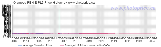 Price History Graph for Olympus PEN E-PL5