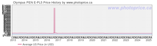 US Price History Graph for Olympus PEN E-PL5