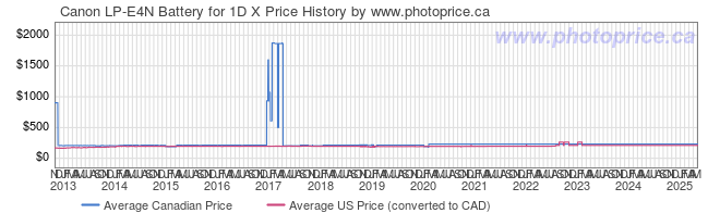 Price History Graph for Canon LP-E4N Battery for 1D X