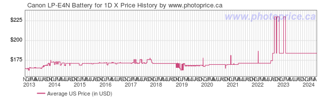 US Price History Graph for Canon LP-E4N Battery for 1D X