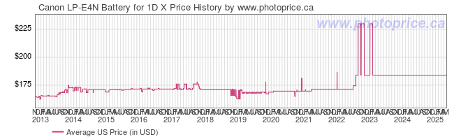 US Price History Graph for Canon LP-E4N Battery for 1D X