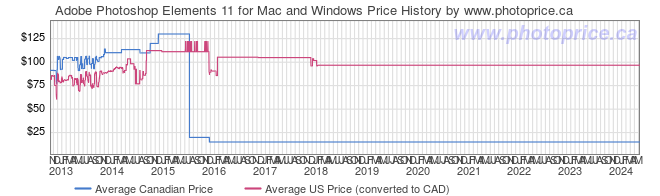 Price History Graph for Adobe Photoshop Elements 11 for Mac and Windows