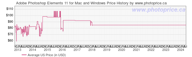 US Price History Graph for Adobe Photoshop Elements 11 for Mac and Windows