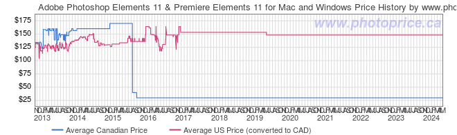 Price History Graph for Adobe Photoshop Elements 11 & Premiere Elements 11 for Mac and Windows