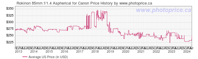 US Price History Graph for Rokinon 85mm f/1.4 Aspherical for Canon