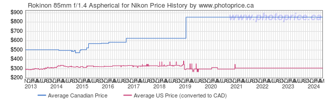 Price History Graph for Rokinon 85mm f/1.4 Aspherical for Nikon