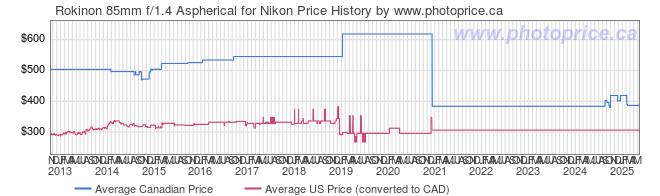 Price History Graph for Rokinon 85mm f/1.4 Aspherical for Nikon