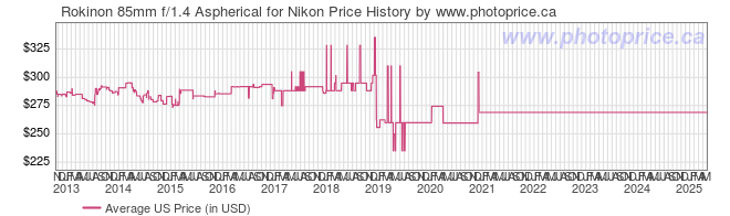 US Price History Graph for Rokinon 85mm f/1.4 Aspherical for Nikon