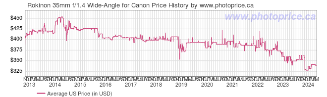 US Price History Graph for Rokinon 35mm f/1.4 Wide-Angle for Canon