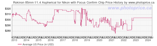US Price History Graph for Rokinon 85mm f/1.4 Aspherical for Nikon with Focus Confirm Chip