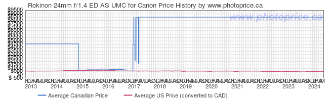 Price History Graph for Rokinon 24mm f/1.4 ED AS UMC for Canon