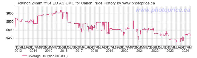 US Price History Graph for Rokinon 24mm f/1.4 ED AS UMC for Canon