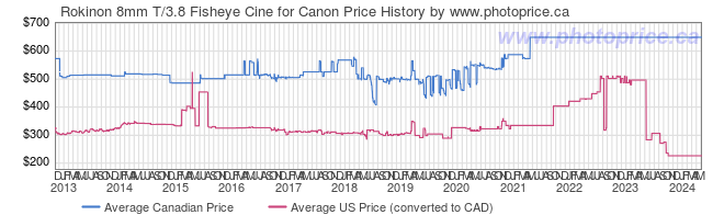 Price History Graph for Rokinon 8mm T/3.8 Fisheye Cine for Canon