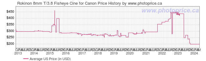 US Price History Graph for Rokinon 8mm T/3.8 Fisheye Cine for Canon