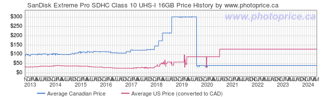Price History Graph for SanDisk Extreme Pro SDHC Class 10 UHS-I 16GB