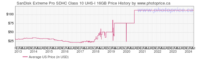 US Price History Graph for SanDisk Extreme Pro SDHC Class 10 UHS-I 16GB