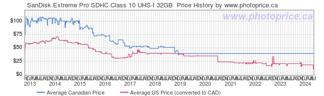 Price History Graph for SanDisk Extreme Pro SDHC Class 10 UHS-I 32GB 