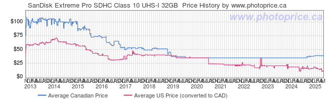 Price History Graph for SanDisk Extreme Pro SDHC Class 10 UHS-I 32GB 