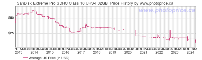 US Price History Graph for SanDisk Extreme Pro SDHC Class 10 UHS-I 32GB 