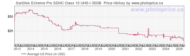 US Price History Graph for SanDisk Extreme Pro SDHC Class 10 UHS-I 32GB 