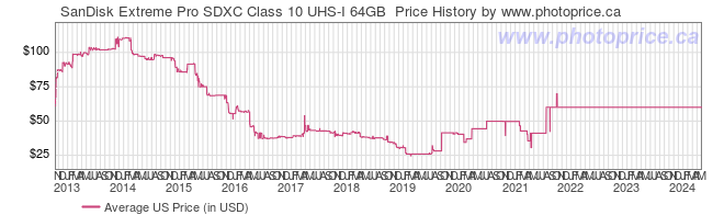 US Price History Graph for SanDisk Extreme Pro SDXC Class 10 UHS-I 64GB 