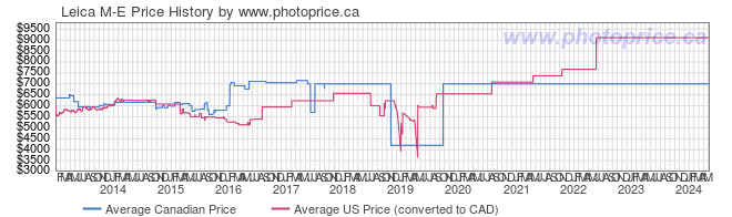Price History Graph for Leica M-E