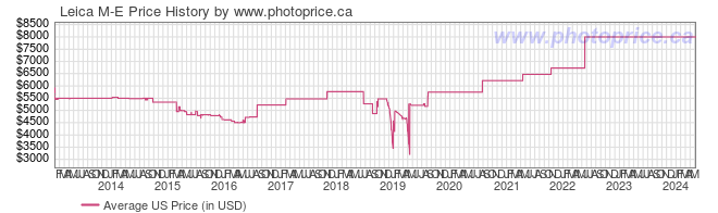 US Price History Graph for Leica M-E