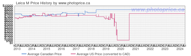 Price History Graph for Leica M