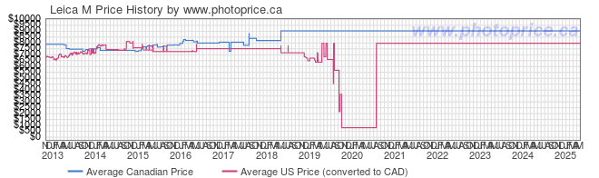 Leica M - Canada and Cross-Border Price Comparison 