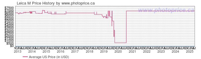 US Price History Graph for Leica M