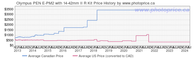 Price History Graph for Olympus PEN E-PM2 with 14-42mm II R Kit
