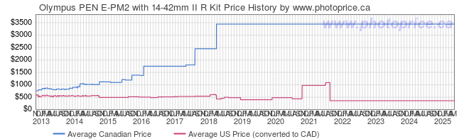 Price History Graph for Olympus PEN E-PM2 with 14-42mm II R Kit